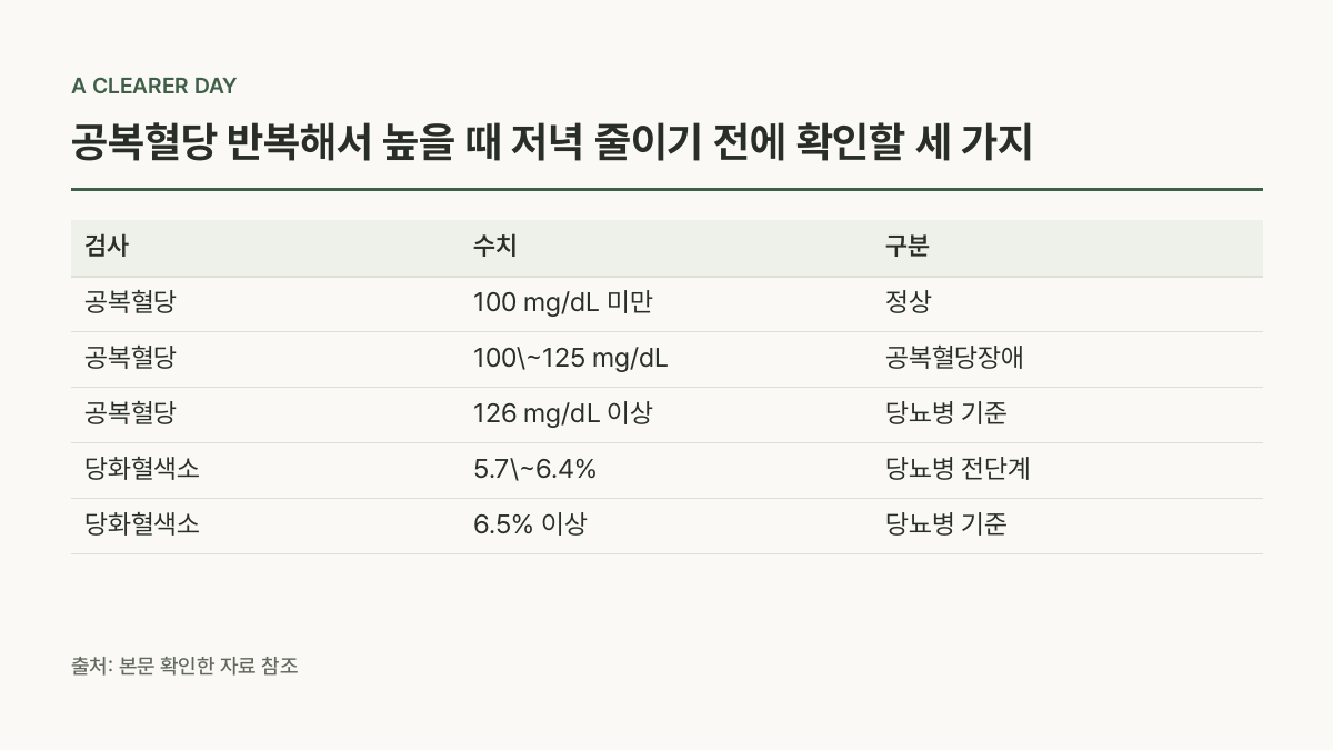검사실 숫자로 내 칸 찾기 — 검사 · 수치 · 구분 비교표 (공복혈당 반복해서 높을 때 저녁 줄이기 전에 확인할 세 가지)