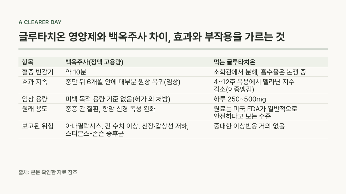 백옥주사를 해외 당국이 경고한 이유 — 항목 · 백옥주사(정맥 고용량) · 먹는 글루타치온 비교표 (글루타치온 영양제와 백옥주사 차이, 효과와 부작용을 가르는 것)