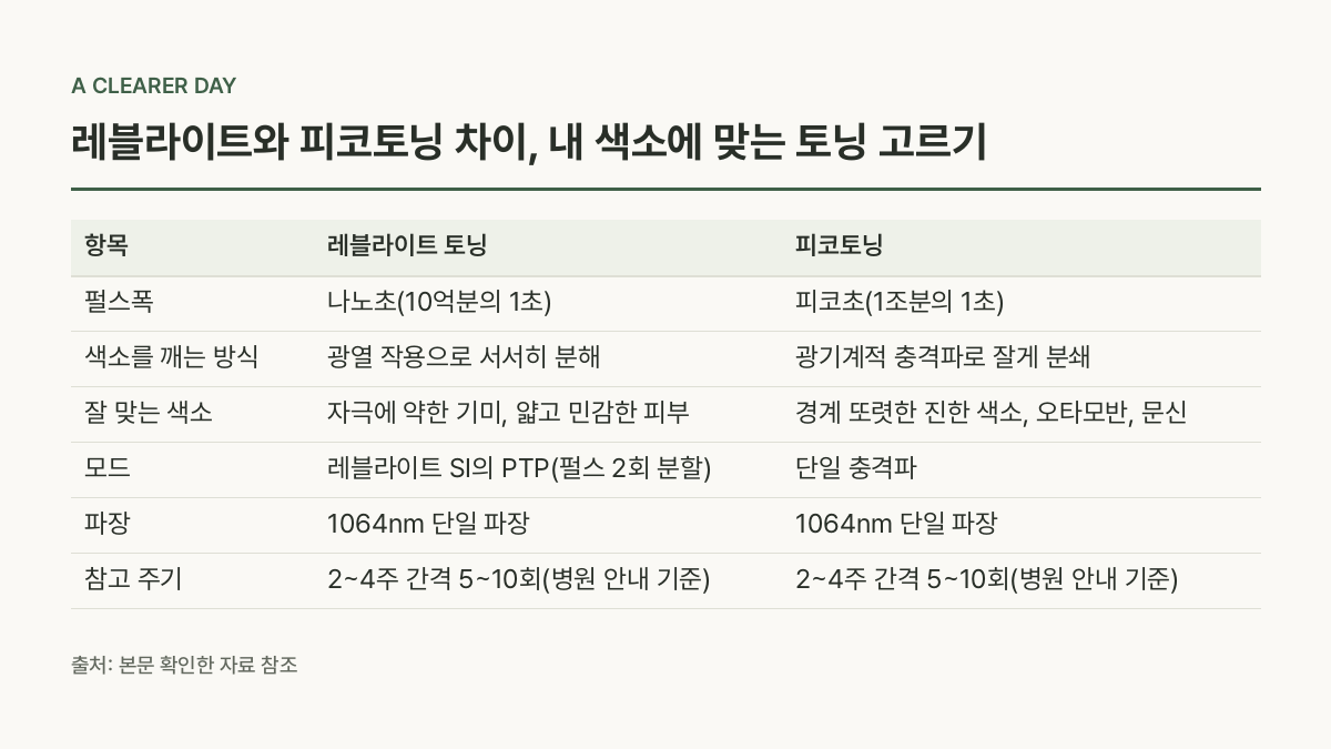 레블라이트 토닝과 피코토닝 피부 타입별 선택 기준 — 항목 · 레블라이트 토닝 · 피코토닝 비교표 (레블라이트와 피코토닝 차이, 내 색소에 맞는 토닝 고르기)