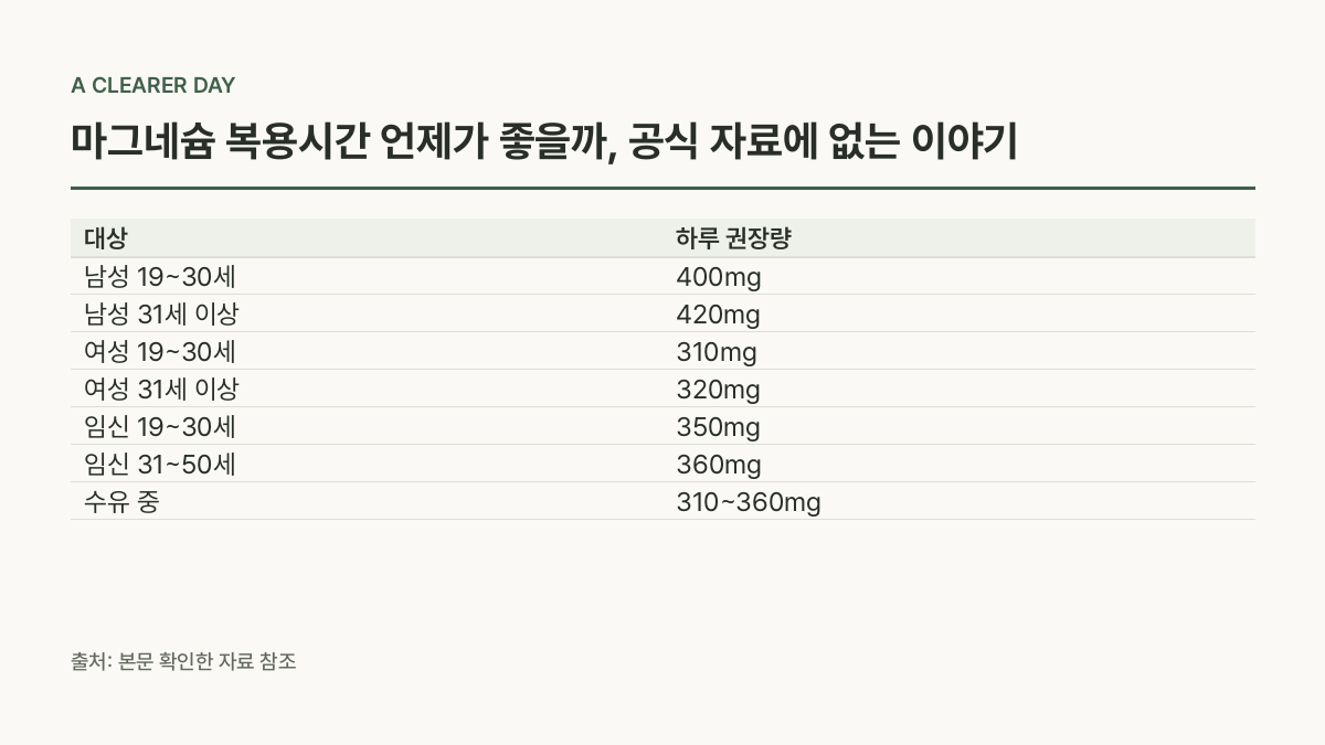 하루 권장량 숫자를 내 나이에 맞춰 읽기 — 대상 · 하루 권장량 비교표 (마그네슘 복용시간 언제가 좋을까, 공식 자료에 없는 이야기)