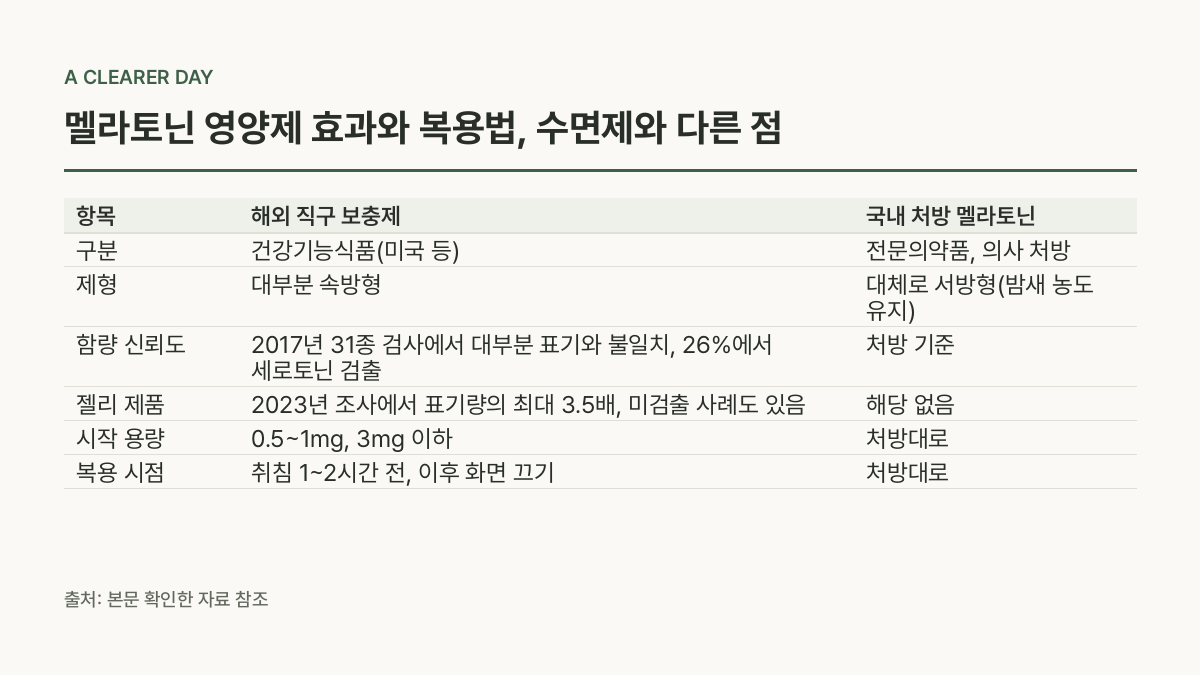 직구 보충제와 처방 서방정 — 항목 · 해외 직구 보충제 · 국내 처방 멜라토닌 비교표 (멜라토닌 영양제 효과와 복용법, 수면제와 다른 점)