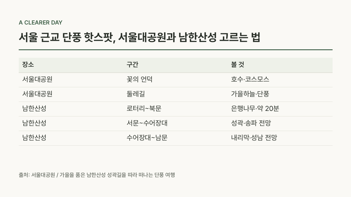 남한산성 단풍 코스, 한 사람의 기록으로 보면 — 장소 · 구간 · 볼 것 비교표 (서울 근교 단풍 핫스팟, 서울대공원과 남한산성 고르는 법)